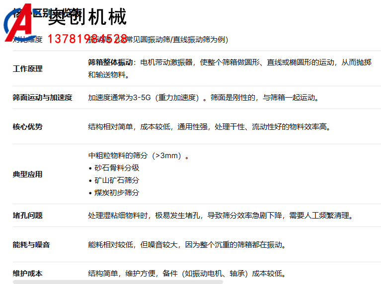   馳張篩和振動篩的區別